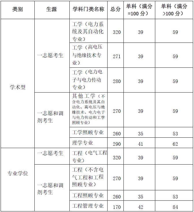 为什么上海米乐电力大学有211的分数却被称为2本