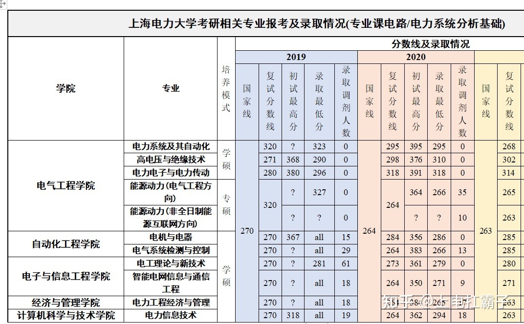 为什米乐么上海电力大学有211的分数却被称为2本