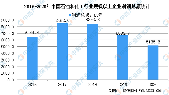 2021年中国石油化米乐工行业市场规模及行业发展前景分析（图）