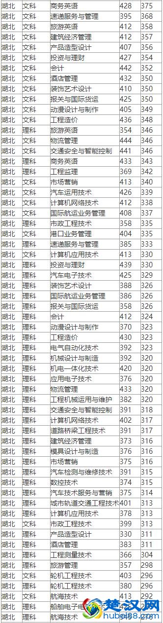 米乐:武汉大专计算机专业分数线,武汉专科大学有哪些 2019武汉专科大学排名及分数线