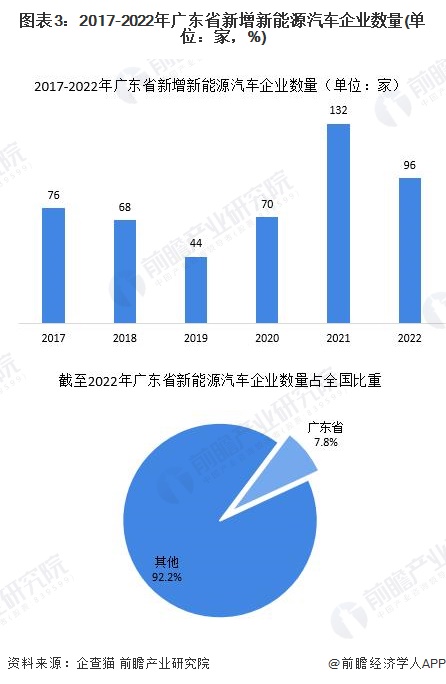 米乐:广东新能源汽车产量新能源汽车企业数量全国领先汽车